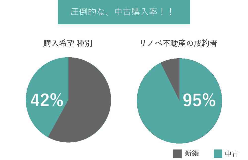 リノベ不動産は「古いまま」の物件を買いたいお客様に選ばれています!